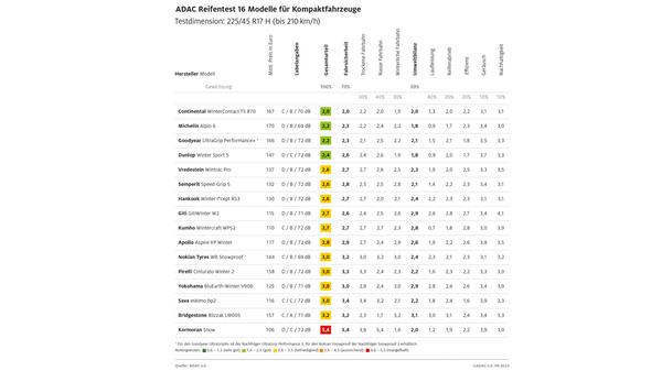 ADAC Winterreifentest 2023
