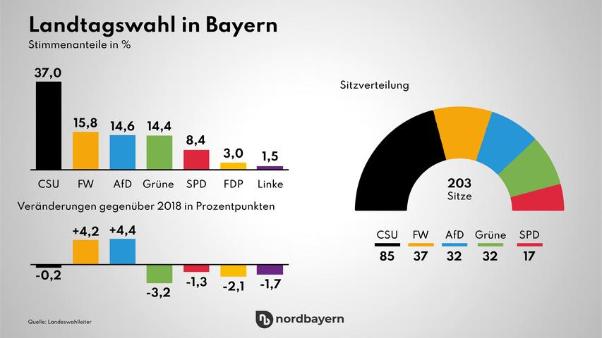Leichter Wählerschwund für die CSU, herbe Verluste bei den Ampelparteien, Zuwächse bei Freien Wählern und AfD: So hat Bayern gewählt.