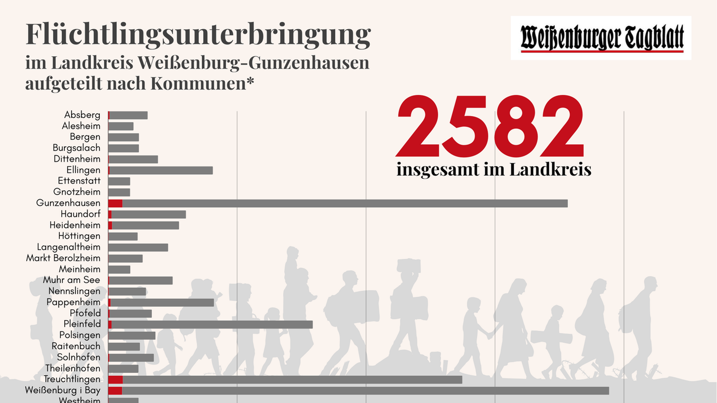 Die Flüchtlingsverteilung im Landkreis: hier die aktuellen Zahlen vom 12. Oktober.  