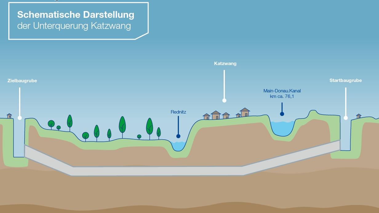 So ungefähr wird die Röhre mit der Juraleitung künftig unter Rednitz, Katzwang und Main-Donau-Kanal hindurchführen. Bis Sommer 2024 sollen die Planungen stehen.