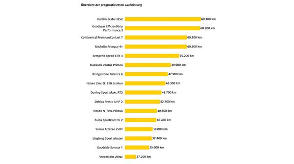 Sommerreifentest ADAC 2024