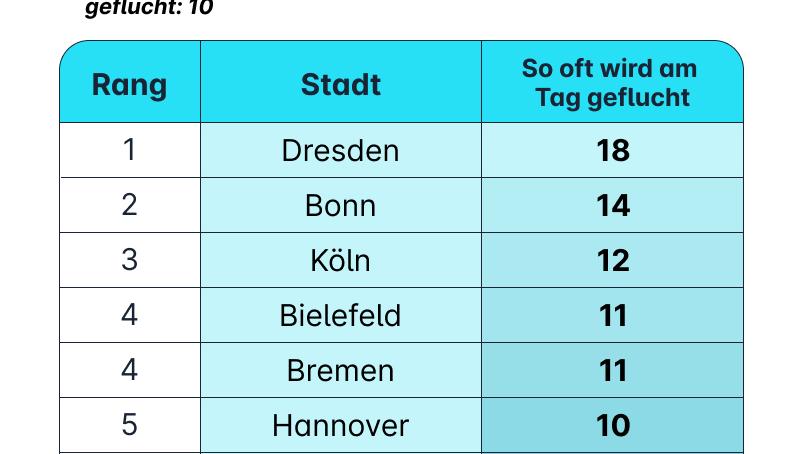 In Dresden wird laut der Umfrage am häufigsten geflucht. In Dresden wird laut der Umfrage am häufigsten geflucht.
