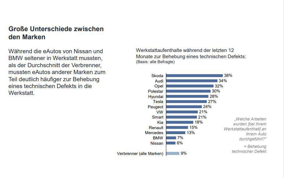 Reparaturhäufigkeit Elektroutos
