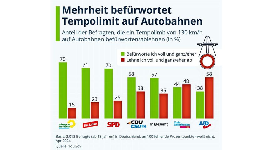 Umfrage zum Tempolimit: Die Mehrheit der Deutschen ist dafür - doch die Anhänger der verschiedenen Parteien haben unterschiedliche Meinungen.