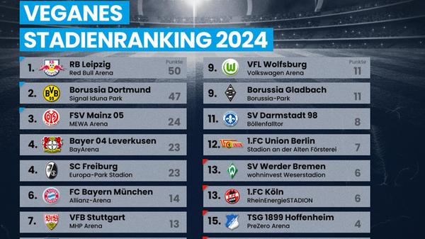 240531_PETA_Stadionranking_1200x800px