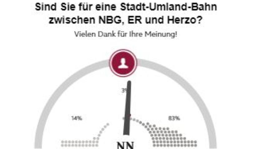 So haben die User auf NN.de abgestimmt. So haben die User auf NN.de abgestimmt.