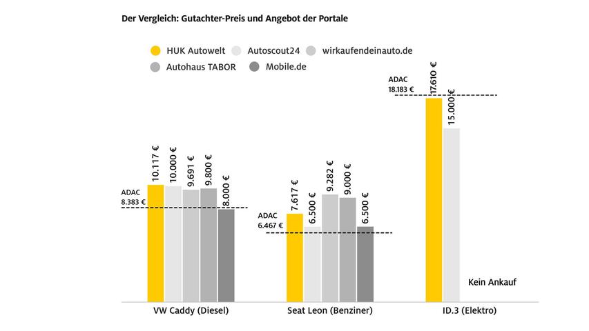 Die Infografik zeigt, welchen Händlereinkaufspreis die Gutachter im Schnitt ermittelten - und was die Ankaufportale zu zahlen bereit waren. Die Infografik zeigt, welchen Händlereinkaufspreis die Gutachter im Schnitt ermittelten - und was die Ankaufportale zu zahlen bereit waren.