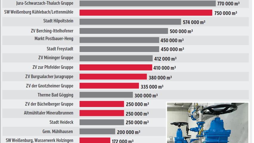 Die Grafik zeigt die genehmigten jährlichen Tiefenwasser-Entnahmemengen aus dem überdeckten Sandsteinkeuper, die in der aktuellsten wasserwirtschaftlichen Studie zum Grundwassermodell berücksichtigt wurden (Stand: 2019). Rot markiert sind die Nutzer im Landkreis Weißenburg-Gunzenhausen. Die Grafik zeigt die genehmigten jährlichen Tiefenwasser-Entnahmemengen aus dem überdeckten Sandsteinkeuper, die in der aktuellsten wasserwirtschaftlichen Studie zum Grundwassermodell berücksichtigt wurden (Stand: 2019). Rot markiert sind die Nutzer im Landkreis Weißenburg-Gunzenhausen.
