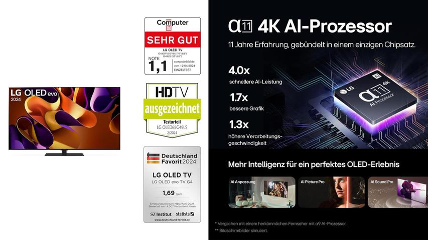 Der mit KI-Prozessor ausgestattete OLED-Fernseher wurde in mehreren Tests sehr gut bewertet. Der mit KI-Prozessor ausgestattete OLED-Fernseher wurde in mehreren Tests sehr gut bewertet.