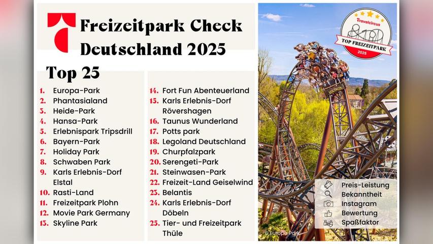 Das Freizeit-Land Geiselwind hat es auf den 22. Platz geschafft. Das Freizeit-Land Geiselwind hat es auf den 22. Platz geschafft.