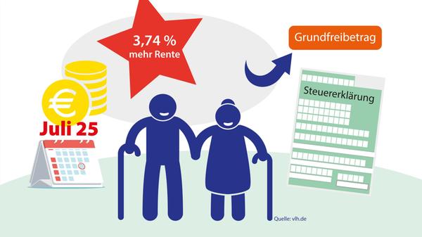 Rentenerhöhung und Steuern: Nicht alle müssen sich