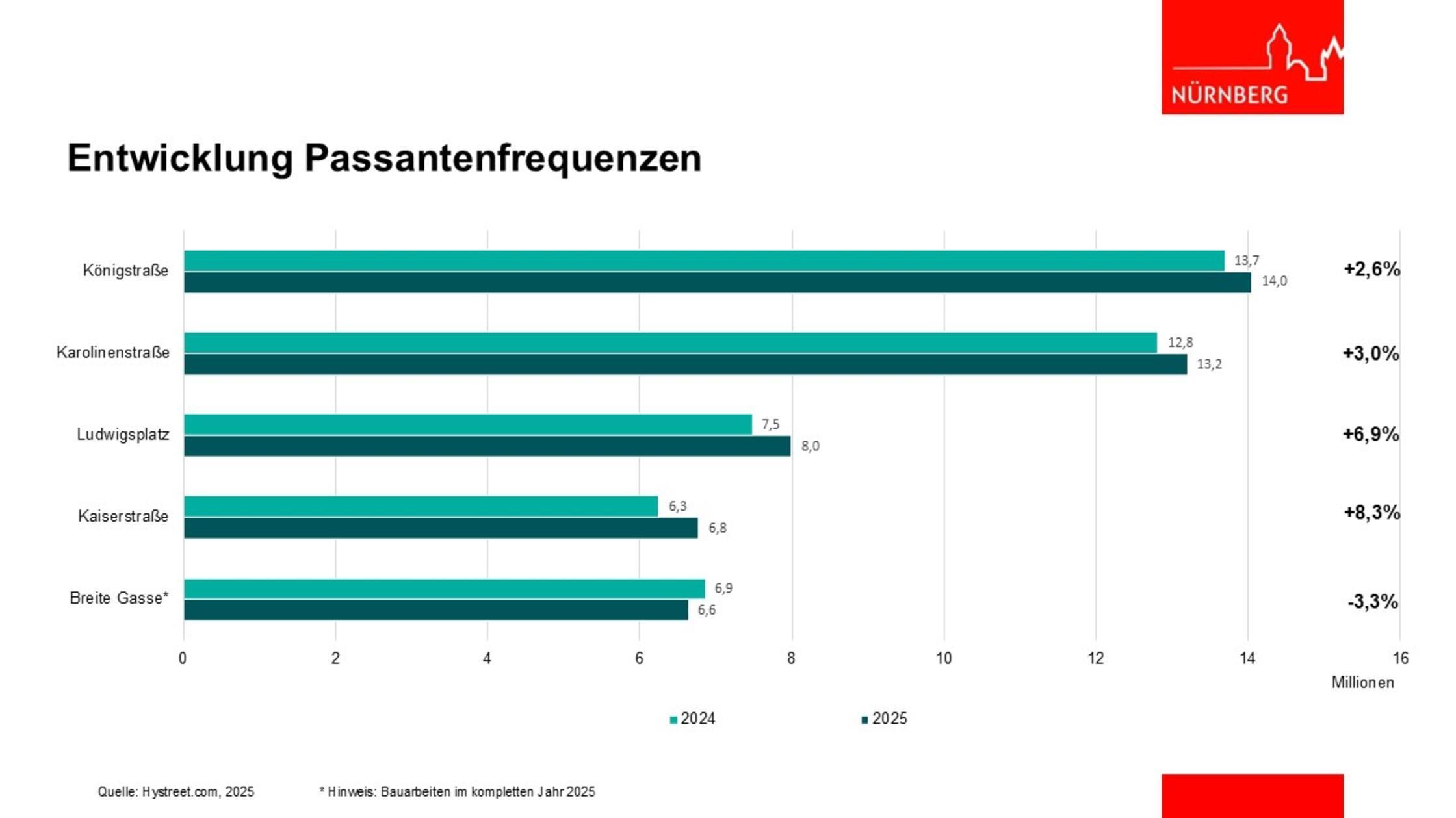 Die Grafik zeigt die Entwicklung der Passantenfreq