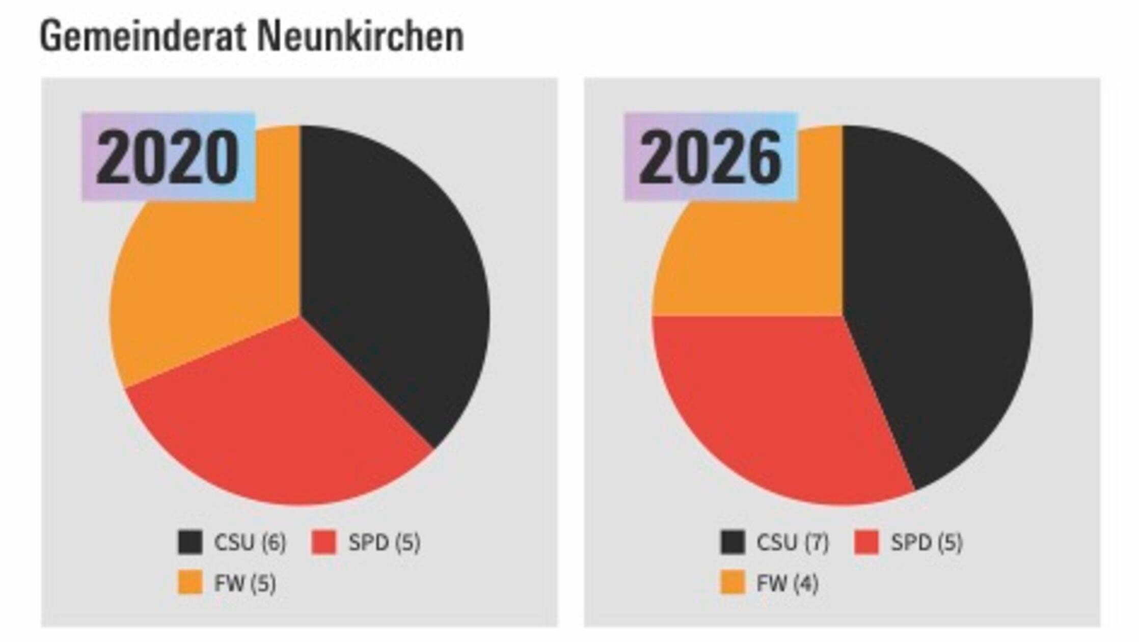 grafik_wahl_neunkirchen-1