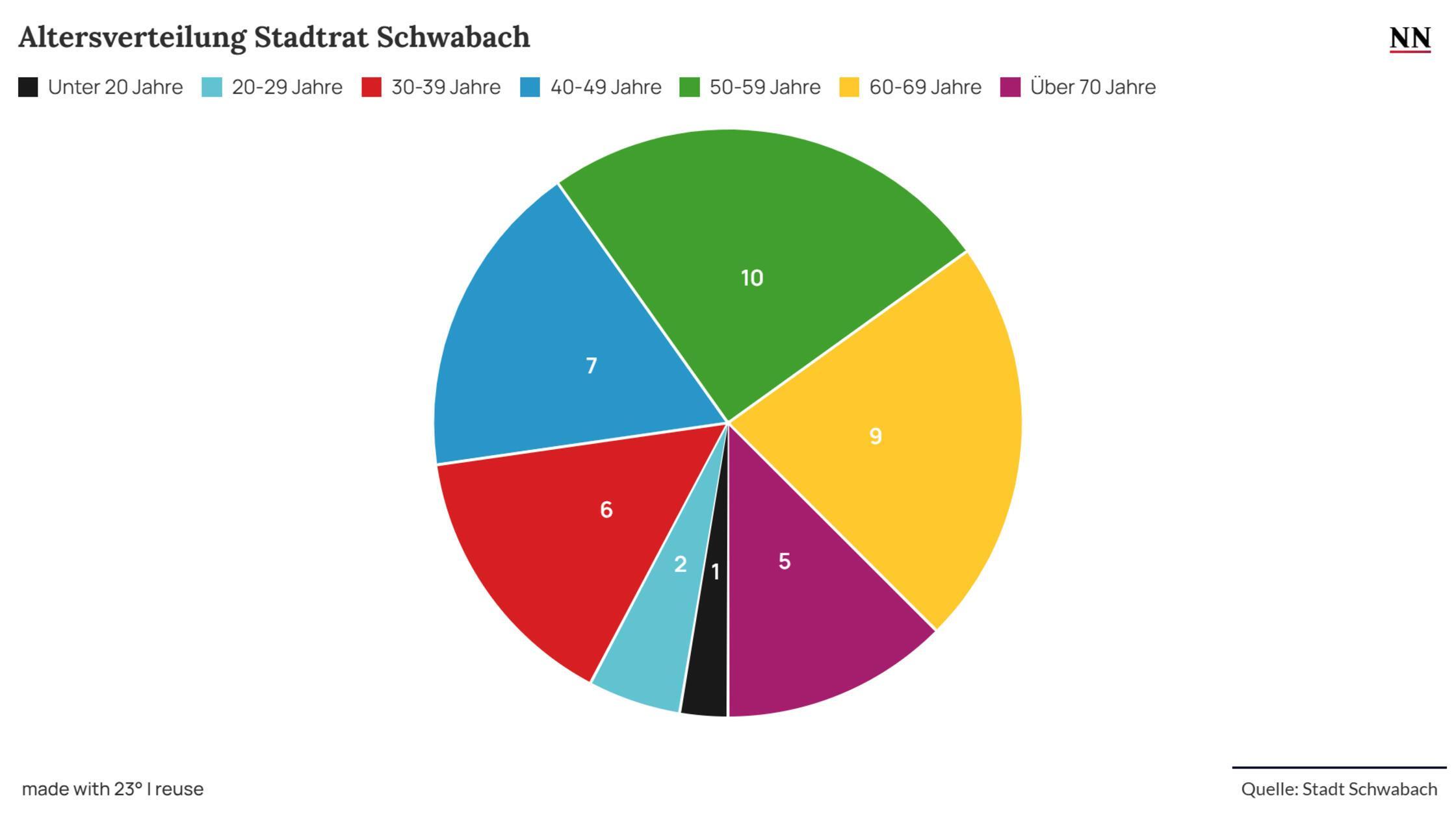 Altersstruktur Stadtrat Schwabach_1920x1080