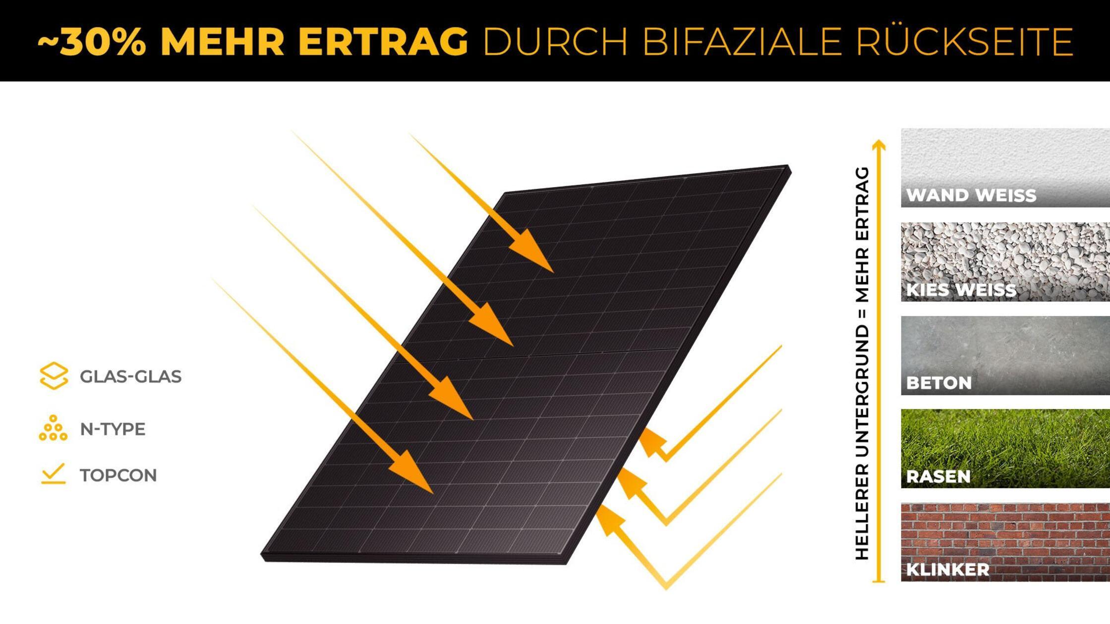 Strom Balkonkraftwerk 5 kWh Anker-Speicher