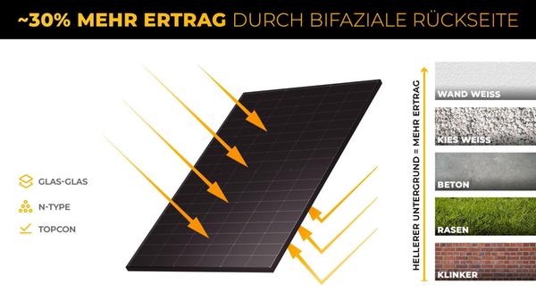 Strom Balkonkraftwerk 5 kWh Anker-Speicher