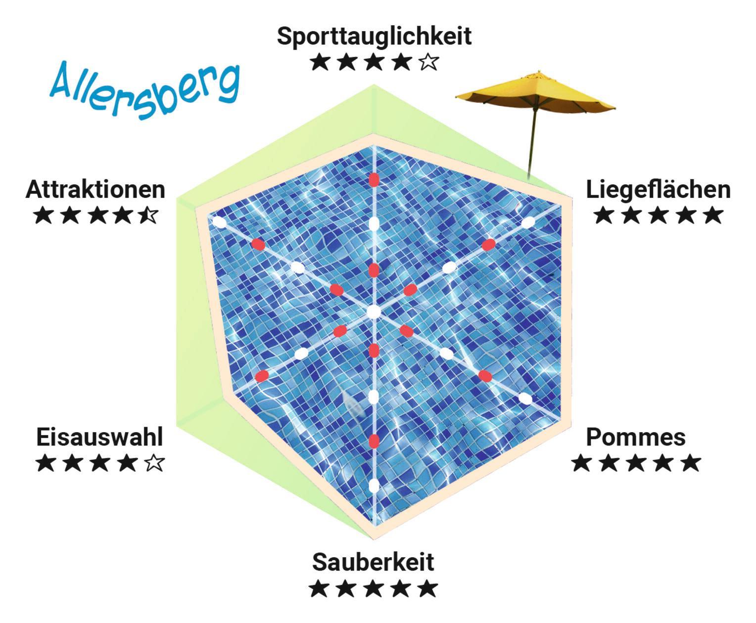 Freibad-Check rund um Roth und Schwabach: Wir vergeben Punkte