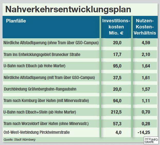 Top-Noten für Altstadtquerung - Linie 9 