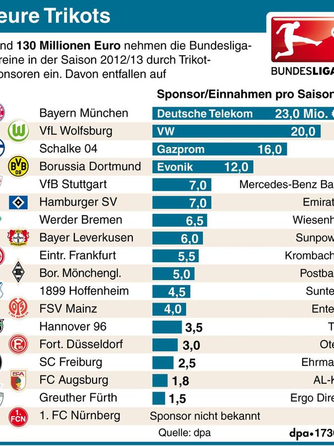 Diese nicht mehr ganz aktuelle Grafik zeigt die Einnahmen der Bundesligisten mit Trikotwerbung (gemeinsam nun etwas mehr als 130 Millionen). Der Schnitt liegt bei rund 7,6 Millionen (Nürnberg noch außen vor).