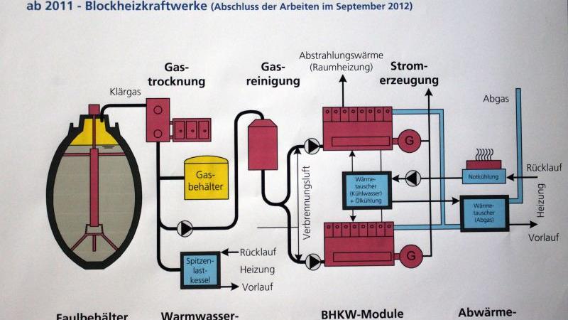 Ebenfalls im September 2012 abgeschlossen wurden die Arbeiten der Blockheizkraftwerke.