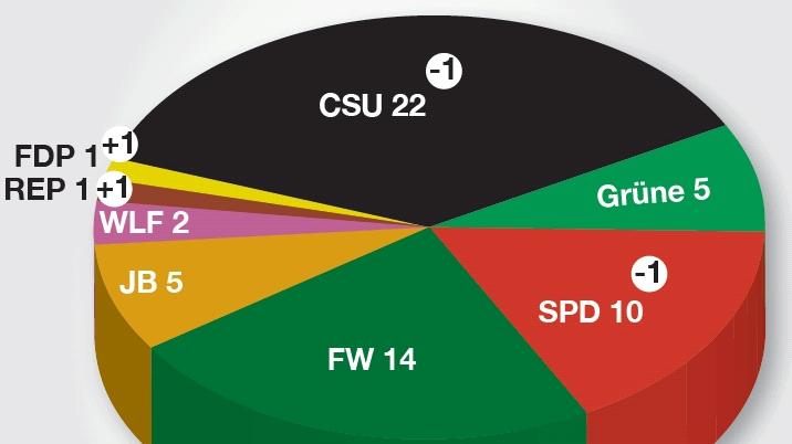 Kleinparteien dürfen auf mehr Sitze hoffen