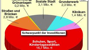 Anhand der Tortengrafik ist zu erkennen, in welchen Bereichen die Stadt Fürth im kommenden Jahr das meiste Geld für Sanierungen und Neubauten ausgibt. Anhand der Tortengrafik ist zu erkennen, in welchen Bereichen die Stadt Fürth im kommenden Jahr das meiste Geld für Sanierungen und Neubauten ausgibt.