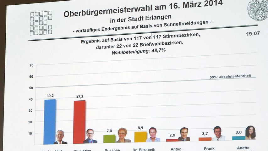 Am 30. März wird sich entscheiden, wer das neue Oberhaupt der Hugenottenstadt wird: CSU-Mann Siegfried Balleis oder Sozialdemokrat Florian Janik.
