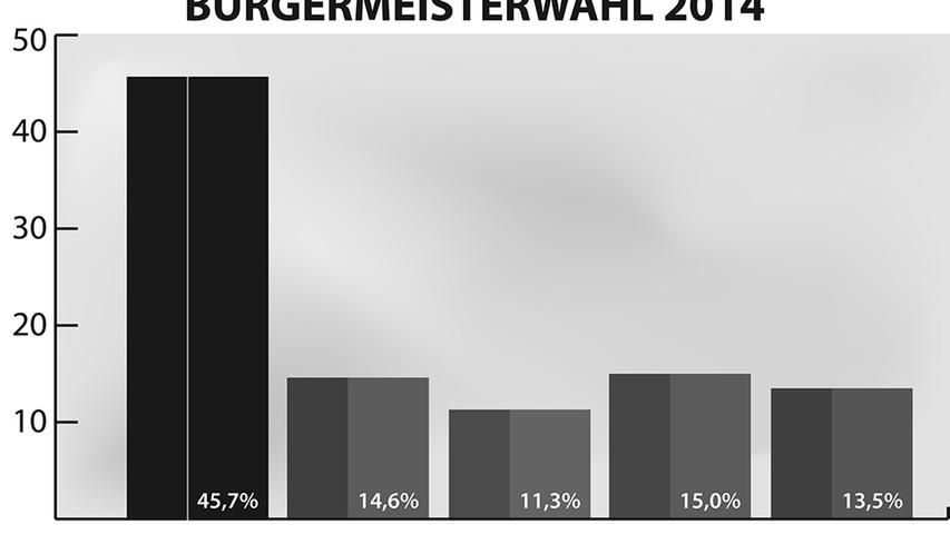 Die Windsheimer Bürgermeisterwahl in Zahlen.