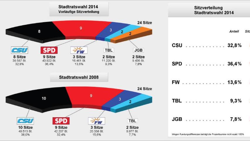 Kommunalwahl 2020 in Treuchtlingen: Alle Infos im Blick