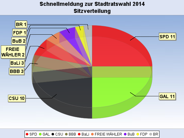 Verteilung der Stadtratssitze in Bamberg bleibt spannend