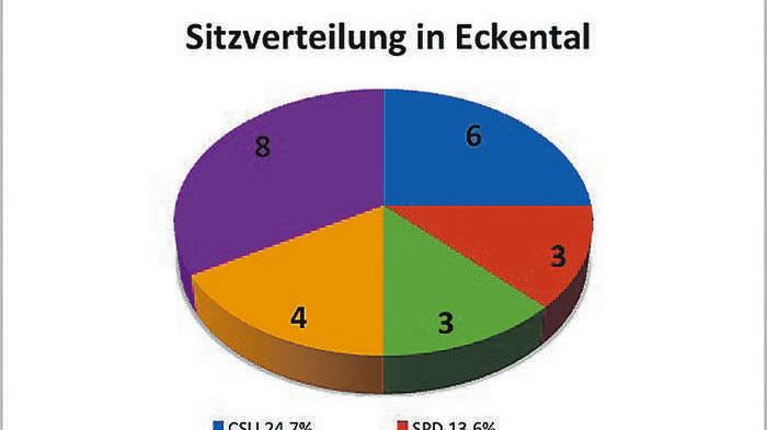 UBE mit Dölle wird stärkste Kraft in Eckental