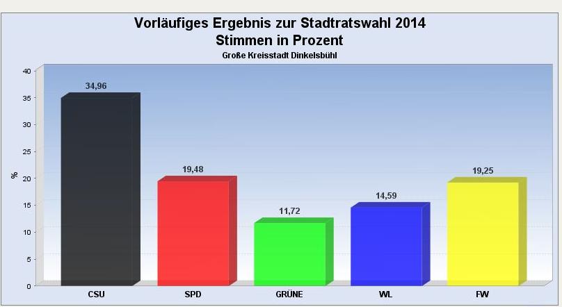 So sieht der neue Stadtrat von Dinkelsbühl aus