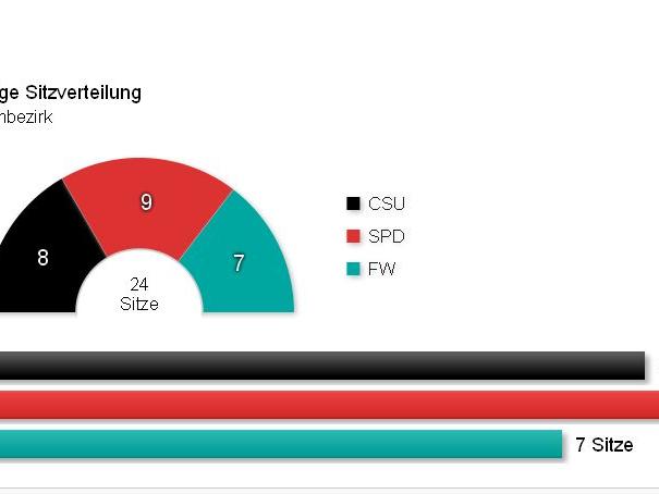 Hilpoltstein: SPD stellt Mehrheit im Stadtrat