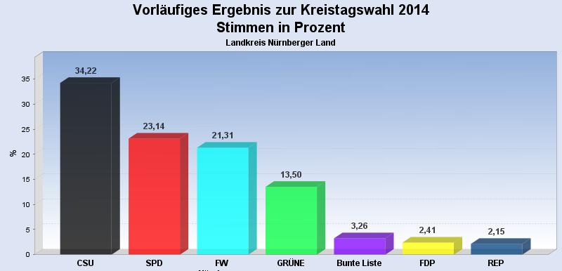 Kreistag im Nürnberger Land: CSU und SPD verlieren