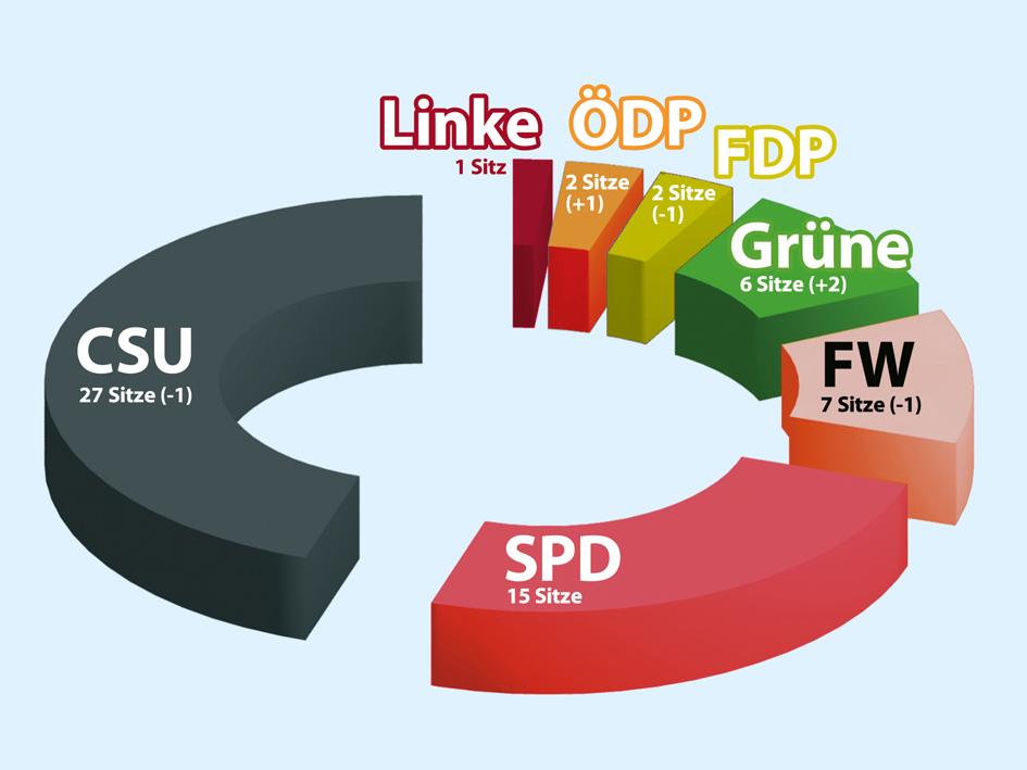 Kreistag WUG: CSU, FW und FDP verlieren Sitze