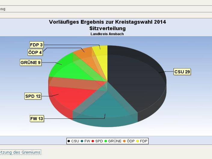 So sieht der neue Ansbacher Kreistag aus