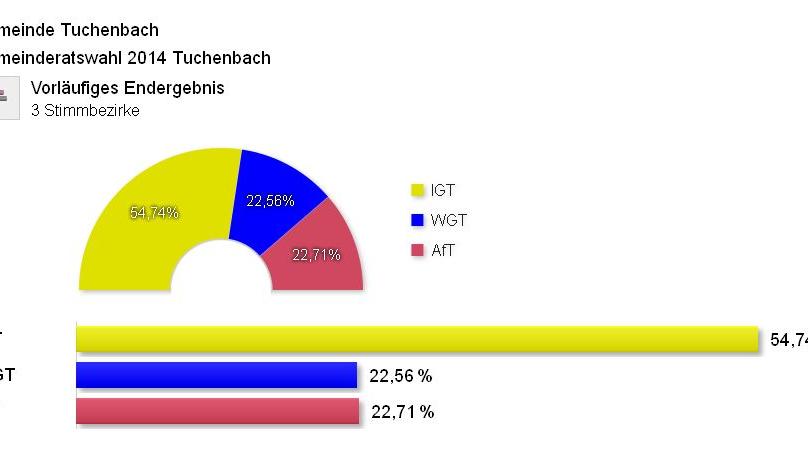 „Alternative“ sorgt für politisches Gleichgewicht in Tuchenbach
