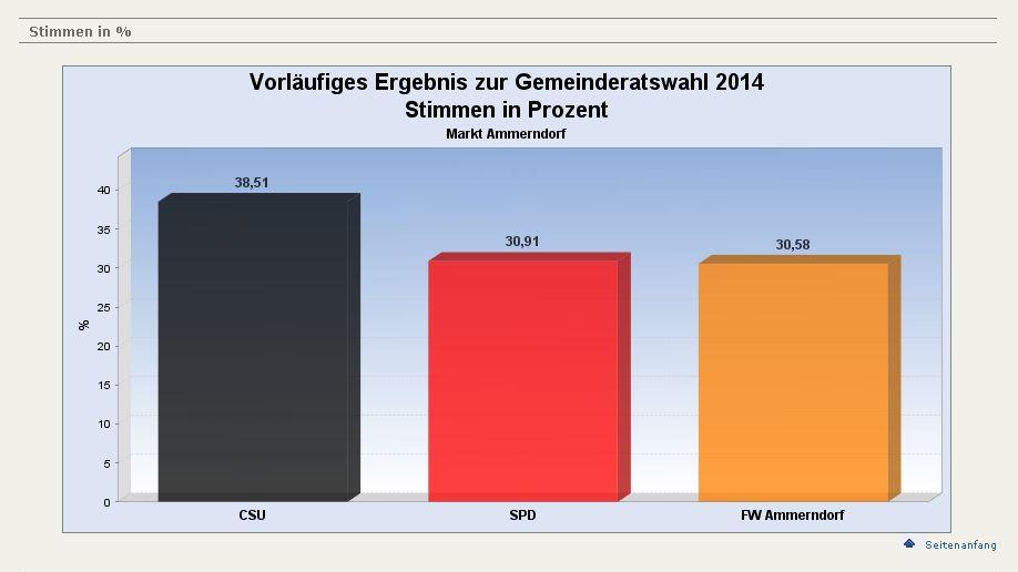Die SPD verliert in Ammerndorf ihre Dominanz