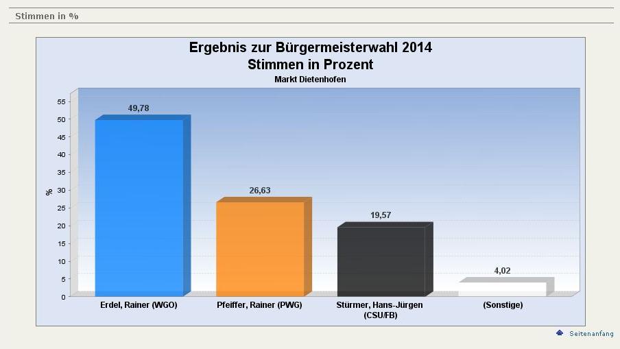 Stichwahl in Dietenhofen: Erdel gegen Pfeiffer