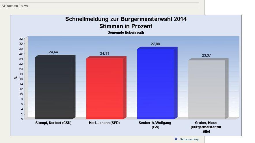Stichwahl in Bubenreuth: Seuberth gegen Stumpf Stichwahl in Bubenreuth: Seuberth gegen Stumpf