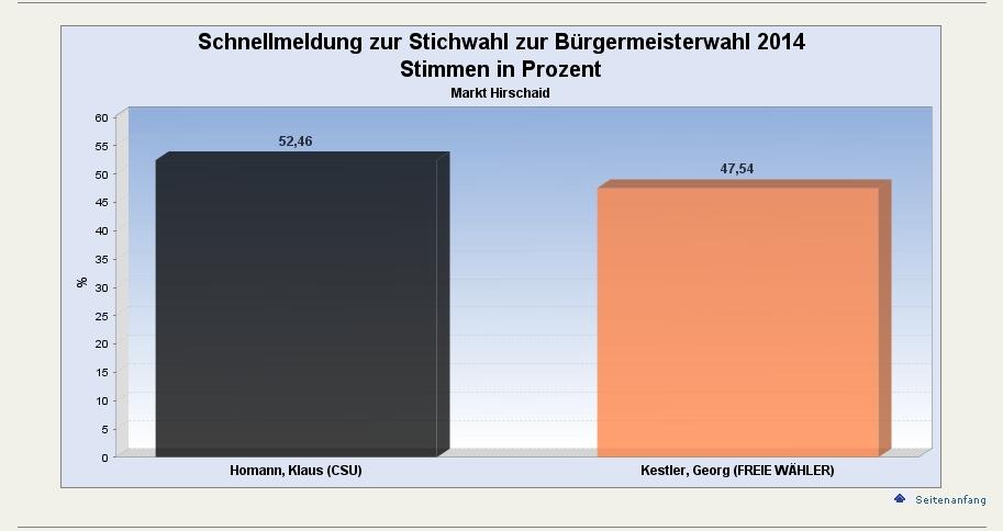 Markt Hirschaid: Klaus Homann gewinnt die Stichwahl