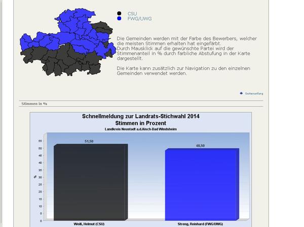 Landratswahl NEA: Weiß zieht noch an Streng vorbei