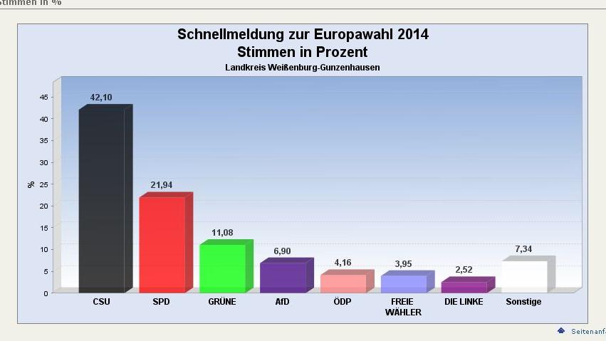 Europawahl: Die Ergebnisse für den Landkreis Weißenburg-Gunzenhausen