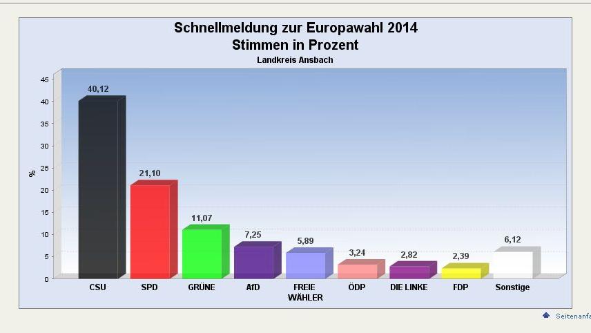 Europawahl: Die Ergebnisse für den Landkreis Ansbach