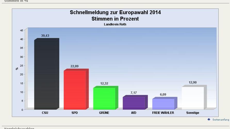 Europawahl: Die Ergebnisse für den Landkreis Roth