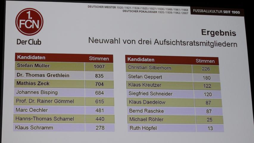 Die Stimmen sind ausgezählt und die Mitglieder stellen fest: Die "Pro Club 2020"-Revolution ist vom Tisch. Hanns-Thomas Schamel kassiert eine krachende Niederlage. Noch schlimmer erwischt es Aufsichtsratsboss Klaus Schramm, der nur 278 Stimmen auf sich vereinen kann.