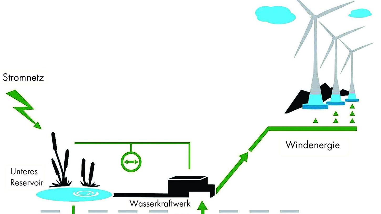 Reservoir, Kraftwerk, Windpark: Die Darstellung erklärt die Kombination von Wind- und Wasserkraft.