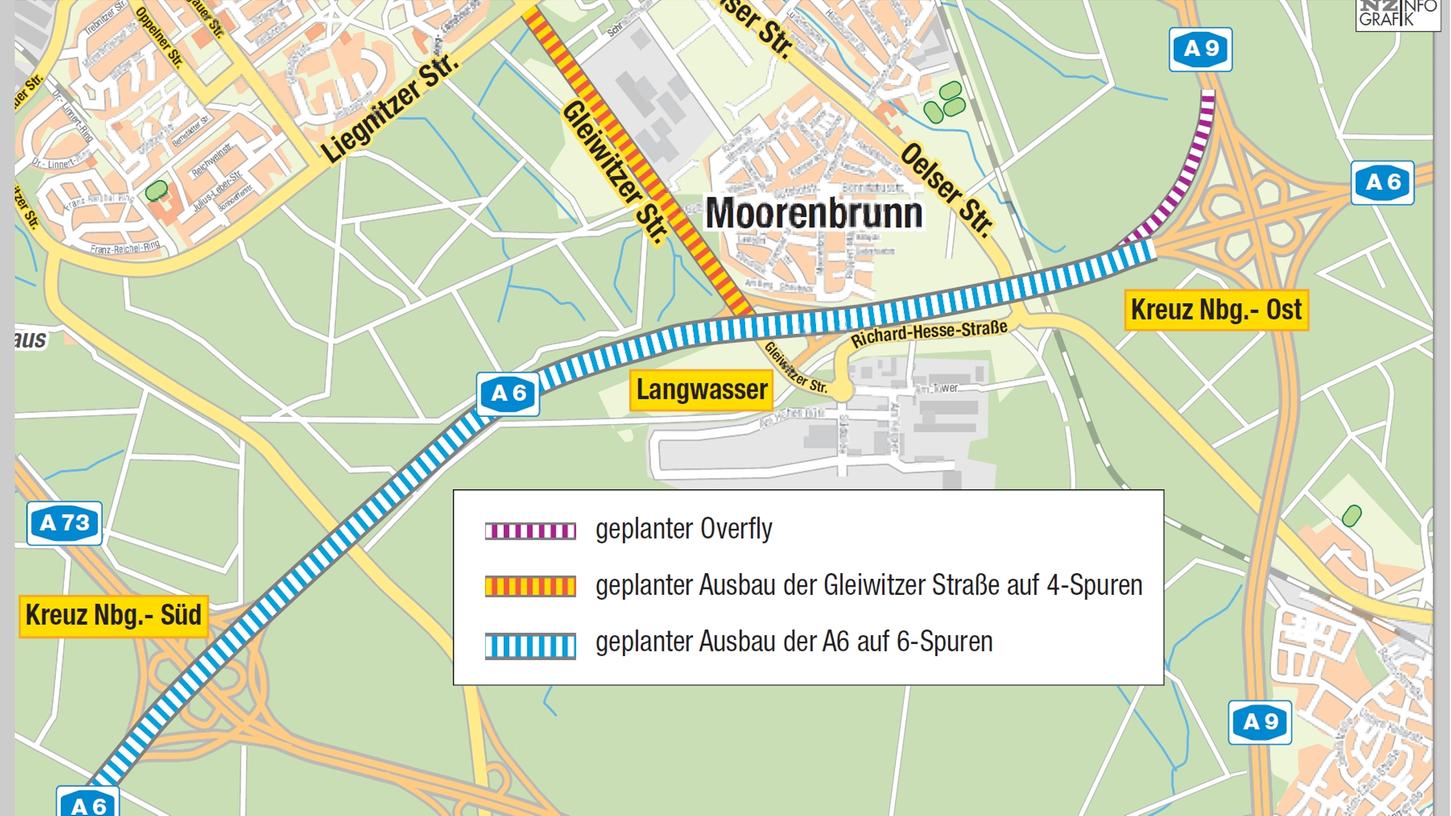 Die Erweiterung der A6 und der Gleiwitzer Straße werden von umfangreichen Lärmschutzmaßnehmen begleitet. Für den geplanten Overfly am Autobahnkreuz im Osten werden derzeit die Pläne abgestimmt.
