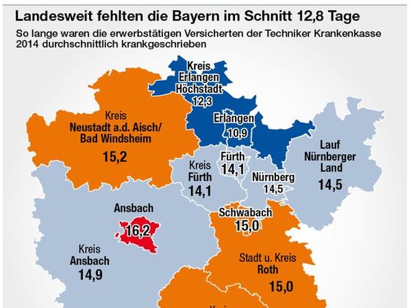 Kranke Franken: Ansbacher fallen am häufigsten aus