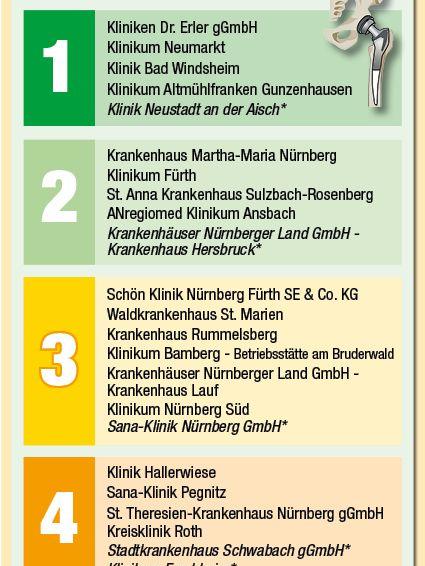 Neues Hüftgelenk: Erler-Klinik Sieger beim NZ-Klinikcheck  